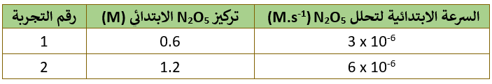تحديد رتبة التفاعل من السرعة الابتدائية تحديد رتبة التفاعل من السرعة الابتدائية